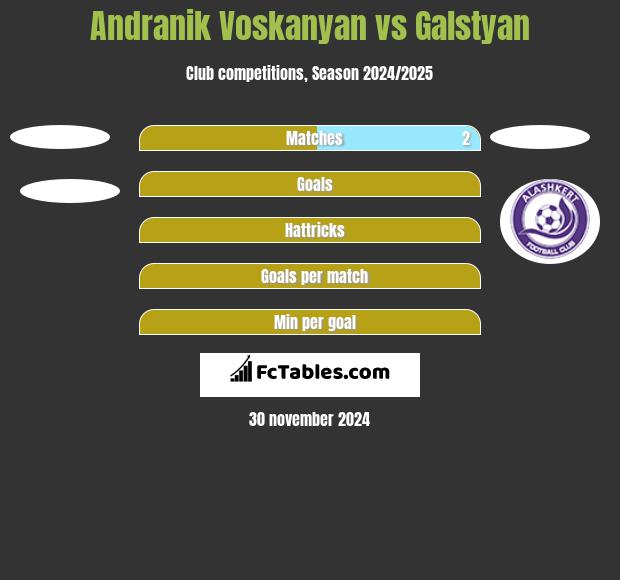 Andranik Voskanyan vs Galstyan h2h player stats