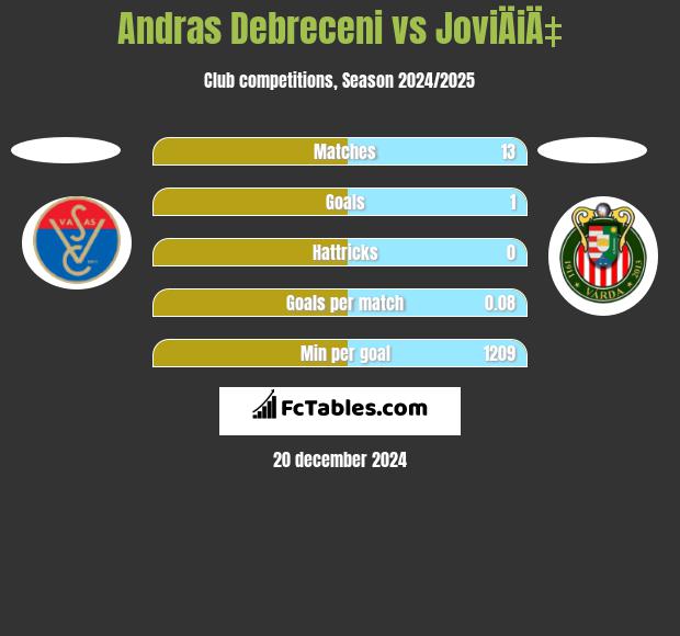 Andras Debreceni vs JoviÄiÄ‡ h2h player stats