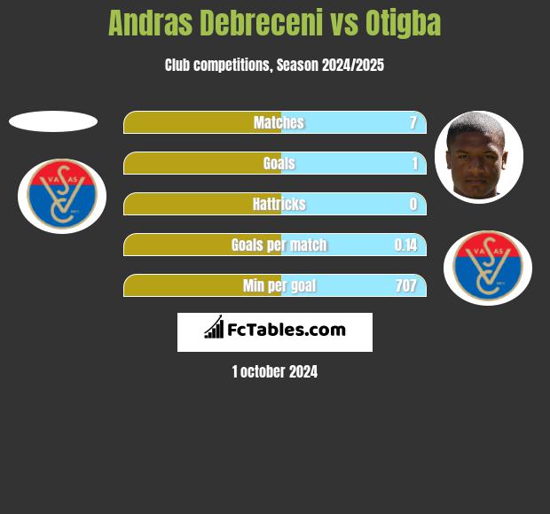 Andras Debreceni vs Otigba h2h player stats