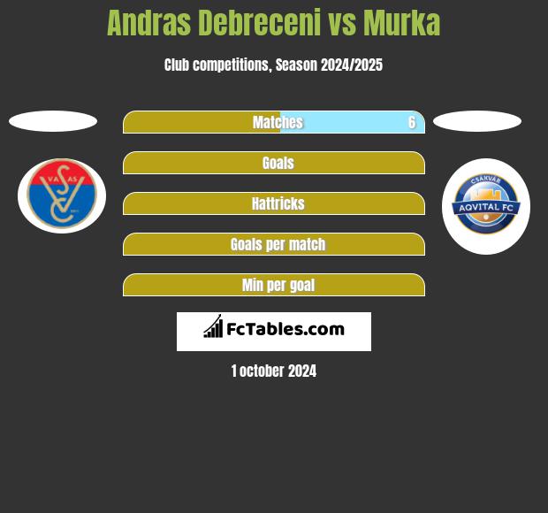 Andras Debreceni vs Murka h2h player stats