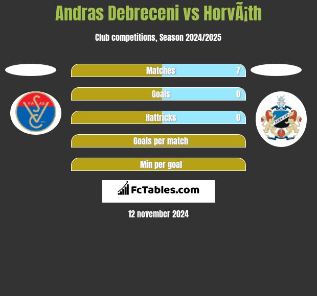 Andras Debreceni vs HorvÃ¡th h2h player stats