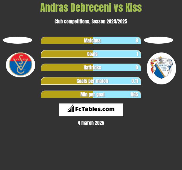 Andras Debreceni vs Kiss h2h player stats