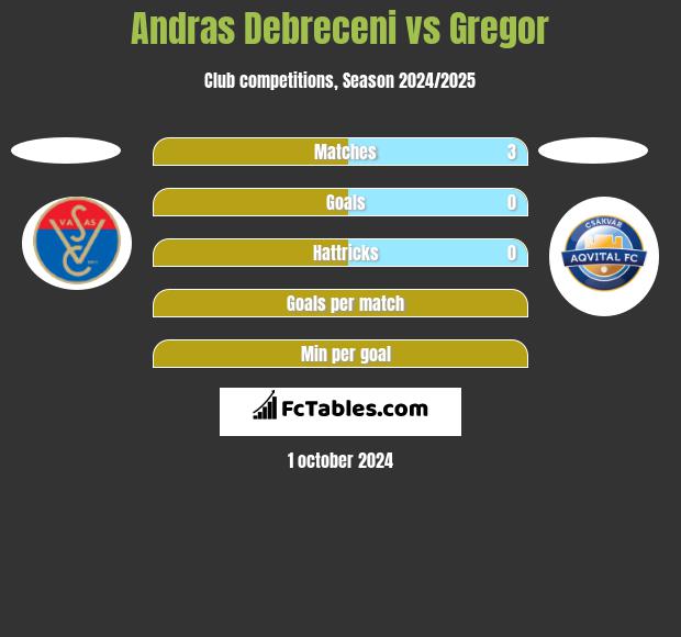 Andras Debreceni vs Gregor h2h player stats