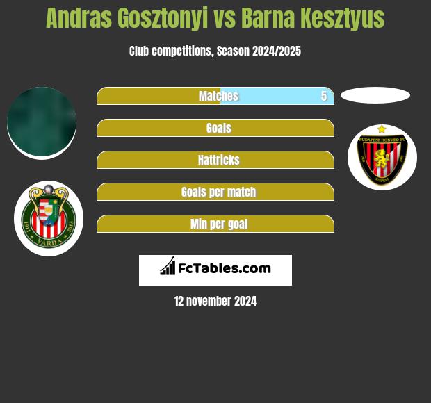 Andras Gosztonyi vs Barna Kesztyus h2h player stats