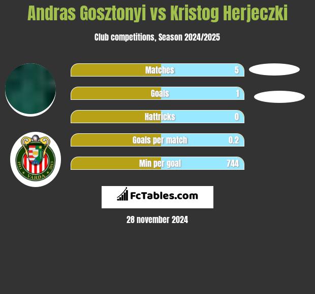 Andras Gosztonyi vs Kristog Herjeczki h2h player stats