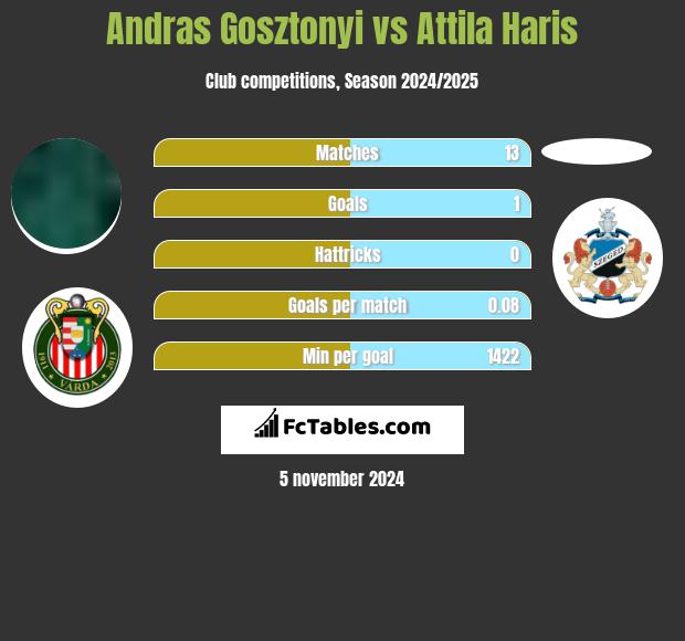 Andras Gosztonyi vs Attila Haris h2h player stats