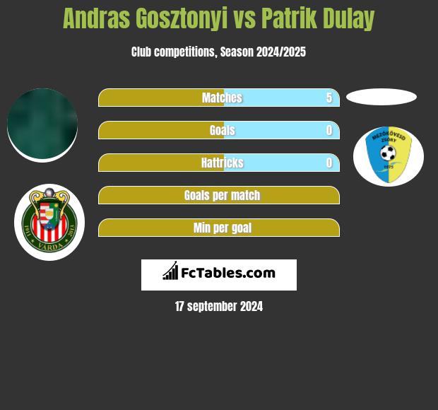 Andras Gosztonyi vs Patrik Dulay h2h player stats