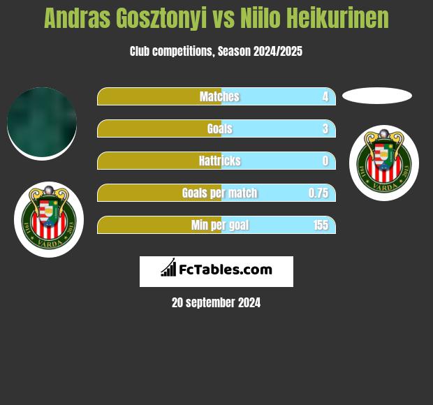 Andras Gosztonyi vs Niilo Heikurinen h2h player stats