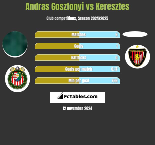 Andras Gosztonyi vs Keresztes h2h player stats