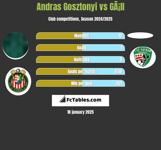 Andras Gosztonyi vs GÃ¡ll h2h player stats