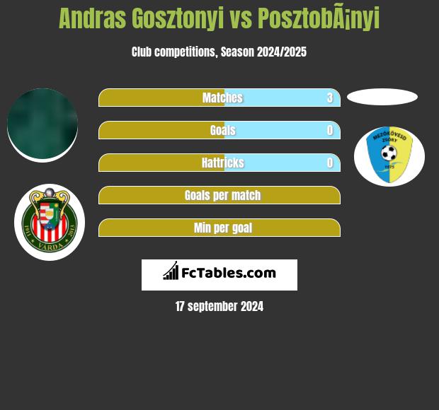 Andras Gosztonyi vs PosztobÃ¡nyi h2h player stats