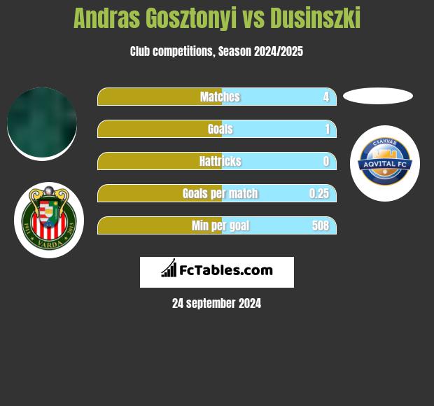 Andras Gosztonyi vs Dusinszki h2h player stats