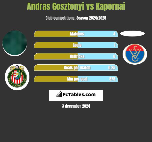 Andras Gosztonyi vs Kapornai h2h player stats