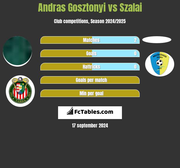 Andras Gosztonyi vs Szalai h2h player stats