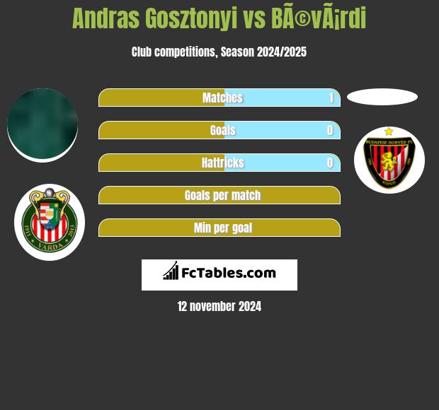 Andras Gosztonyi vs BÃ©vÃ¡rdi h2h player stats