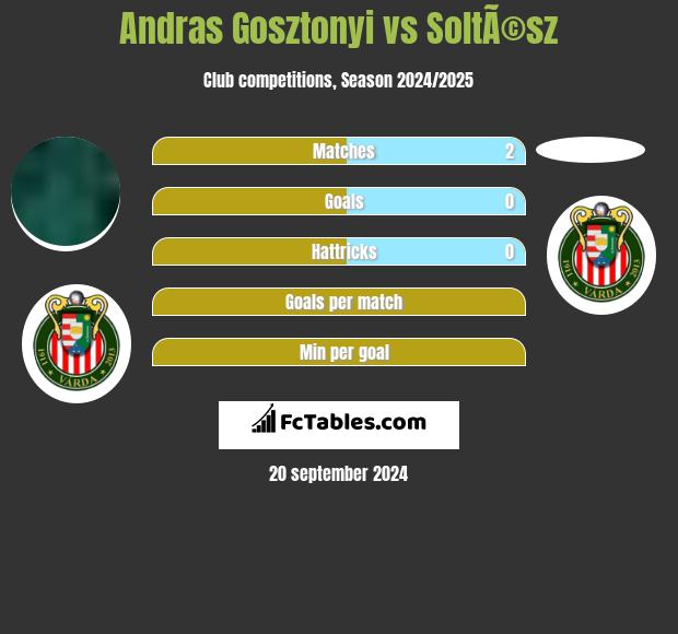 Andras Gosztonyi vs SoltÃ©sz h2h player stats