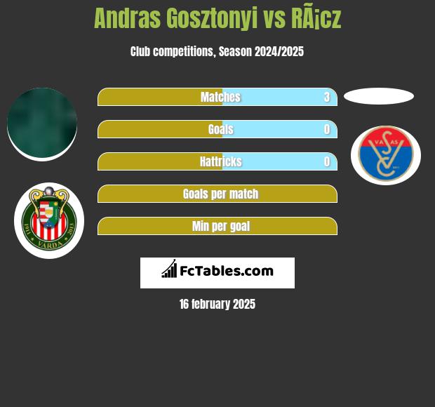 Andras Gosztonyi vs RÃ¡cz h2h player stats