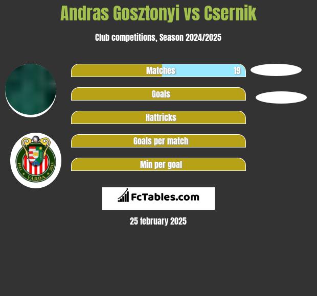 Andras Gosztonyi vs Csernik h2h player stats