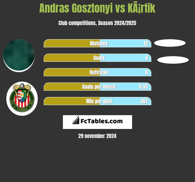 Andras Gosztonyi vs KÃ¡rtik h2h player stats