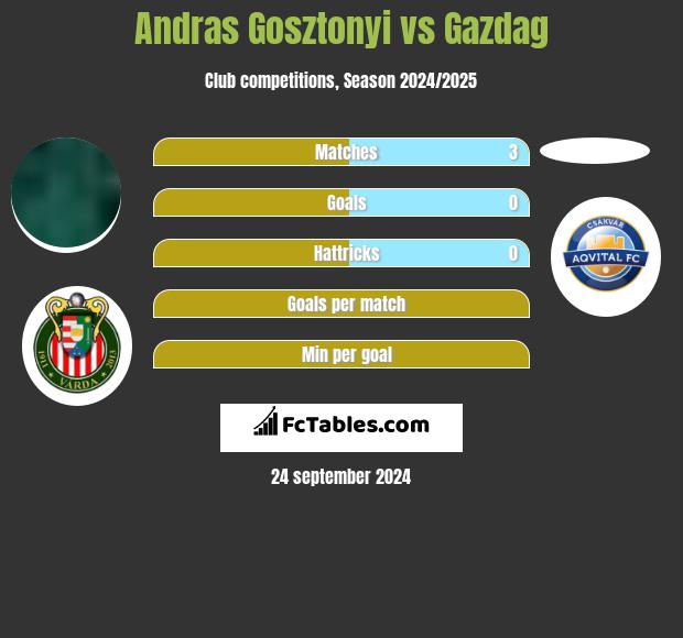 Andras Gosztonyi vs Gazdag h2h player stats