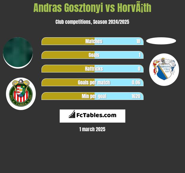 Andras Gosztonyi vs HorvÃ¡th h2h player stats