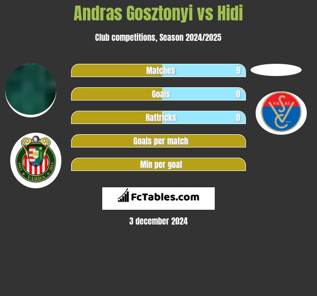 Andras Gosztonyi vs Hidi h2h player stats