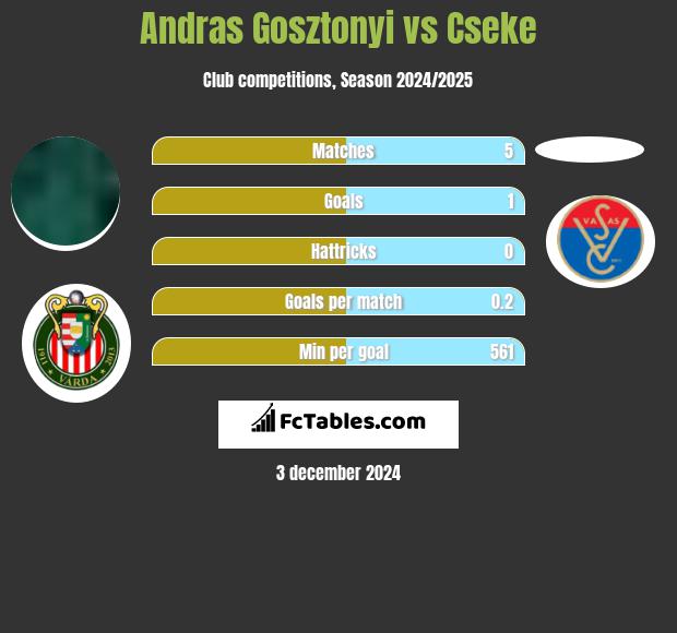 Andras Gosztonyi vs Cseke h2h player stats