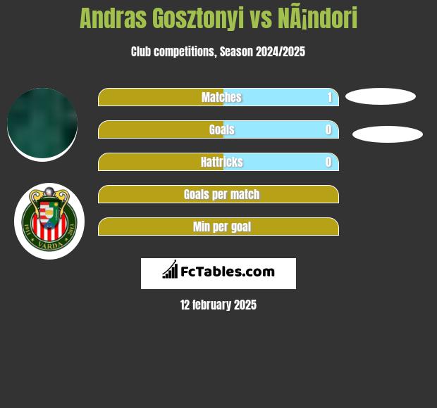 Andras Gosztonyi vs NÃ¡ndori h2h player stats