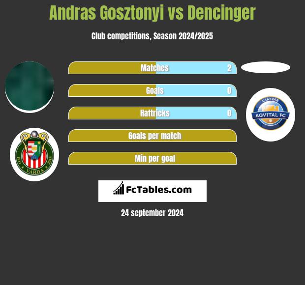 Andras Gosztonyi vs Dencinger h2h player stats