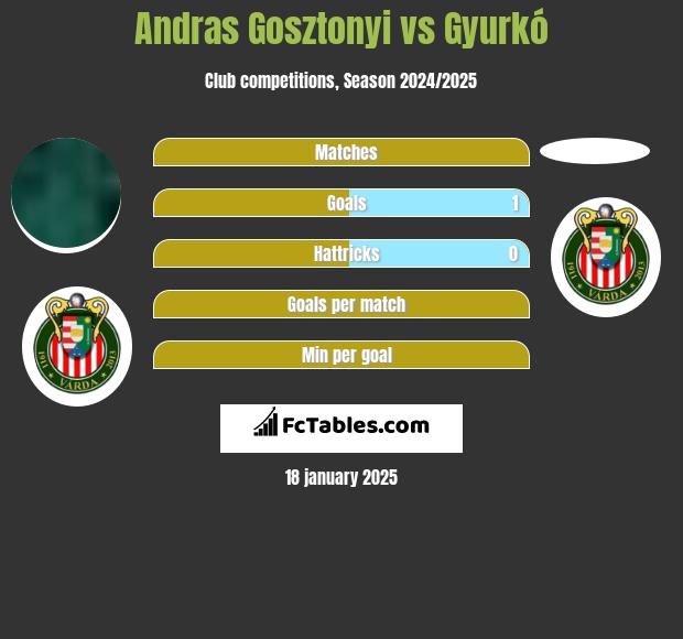 Andras Gosztonyi vs Gyurkó h2h player stats