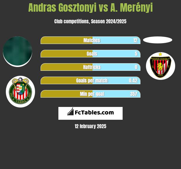 Andras Gosztonyi vs A. Merényi h2h player stats