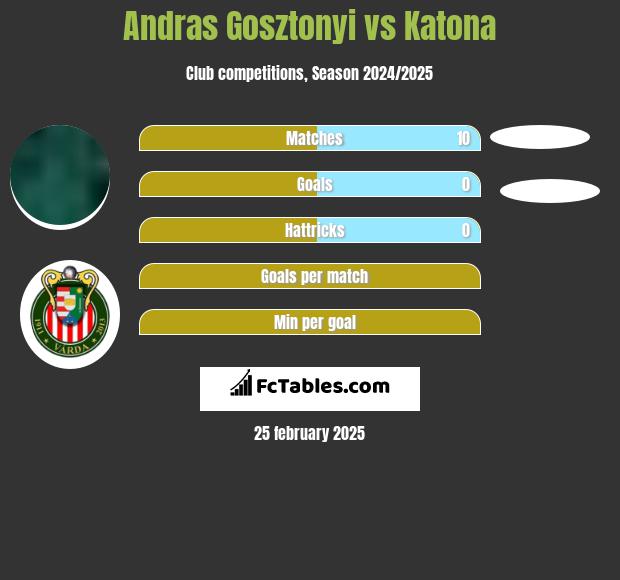 Andras Gosztonyi vs Katona h2h player stats