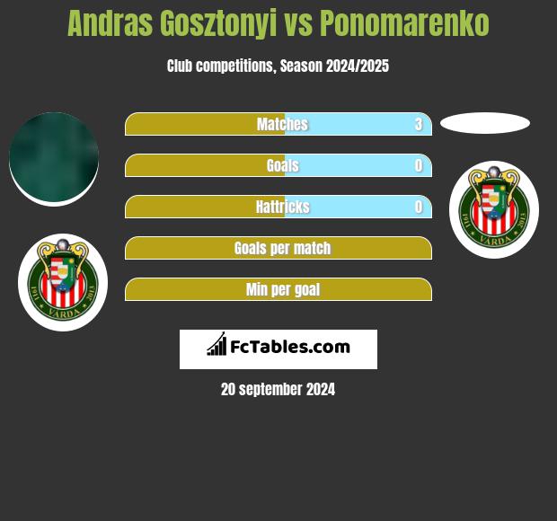 Andras Gosztonyi vs Ponomarenko h2h player stats