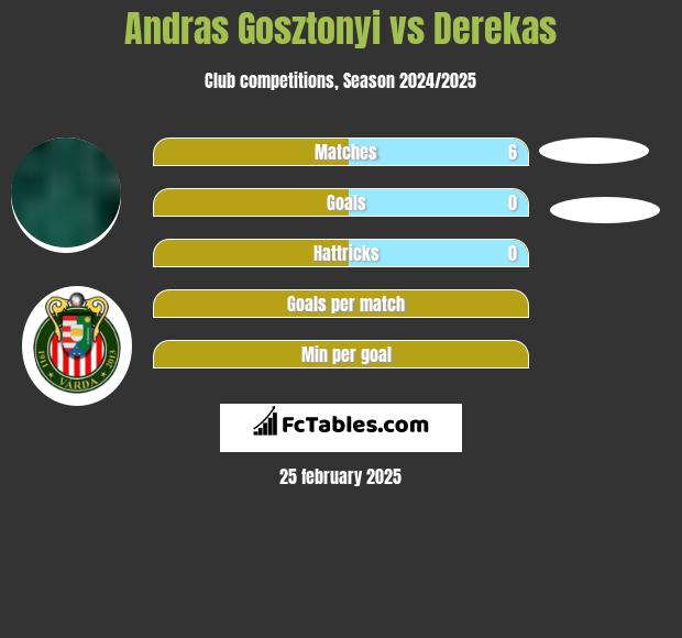 Andras Gosztonyi vs Derekas h2h player stats