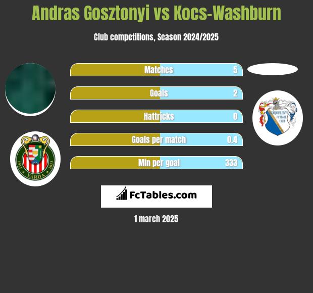 Andras Gosztonyi vs Kocs-Washburn h2h player stats