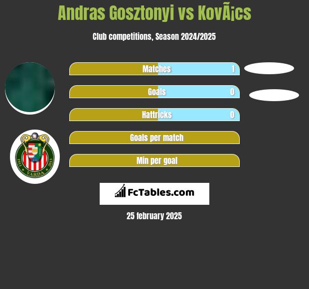 Andras Gosztonyi vs KovÃ¡cs h2h player stats