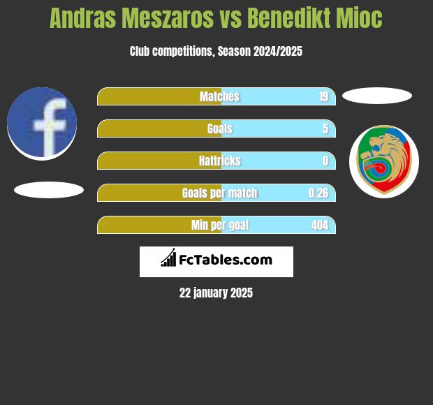 Andras Meszaros vs Benedikt Mioc h2h player stats