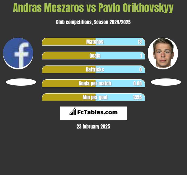 Andras Meszaros vs Pavlo Orikhovskyy h2h player stats