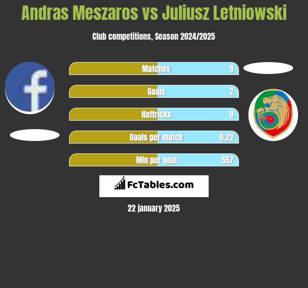 Andras Meszaros vs Juliusz Letniowski h2h player stats