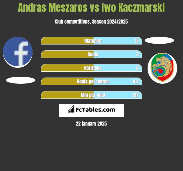 Andras Meszaros vs Iwo Kaczmarski h2h player stats