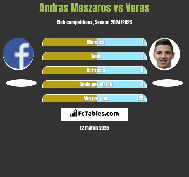 Andras Meszaros vs Veres h2h player stats