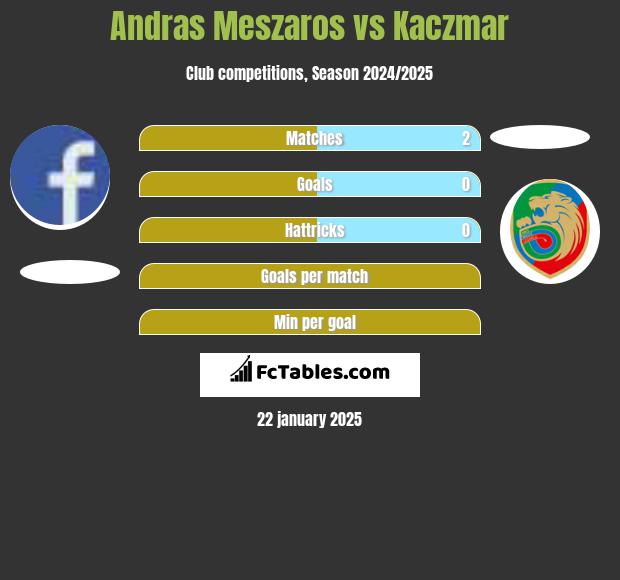 Andras Meszaros vs Kaczmar h2h player stats