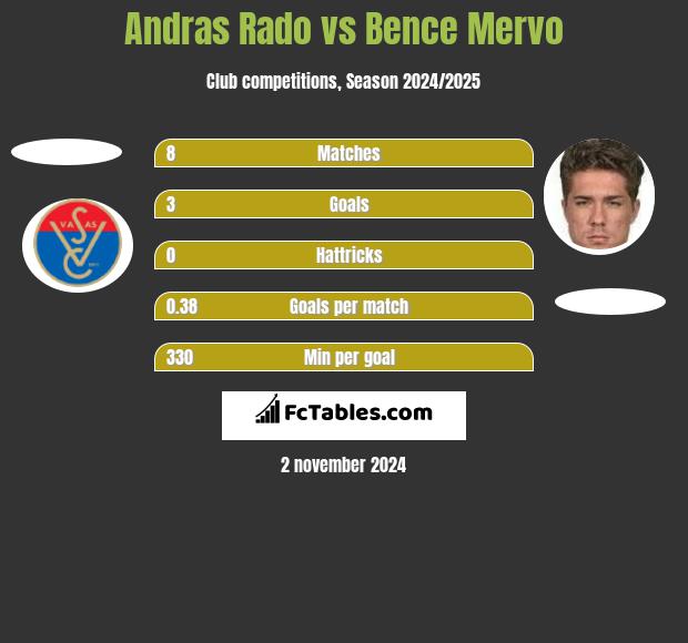 Andras Rado vs Bence Mervo h2h player stats