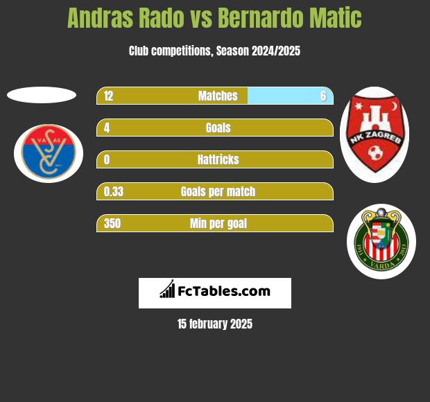 Andras Rado vs Bernardo Matic h2h player stats