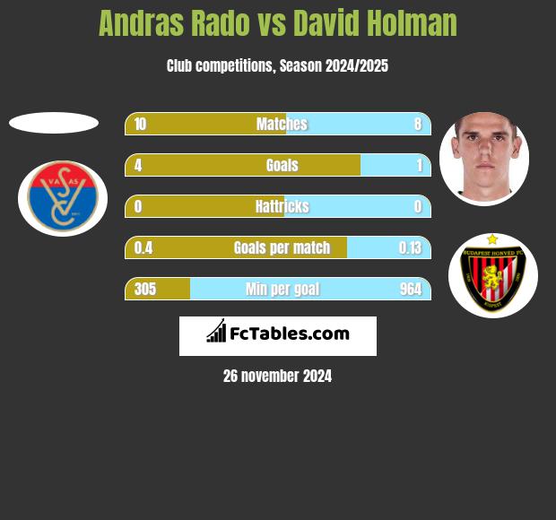 Andras Rado vs David Holman h2h player stats