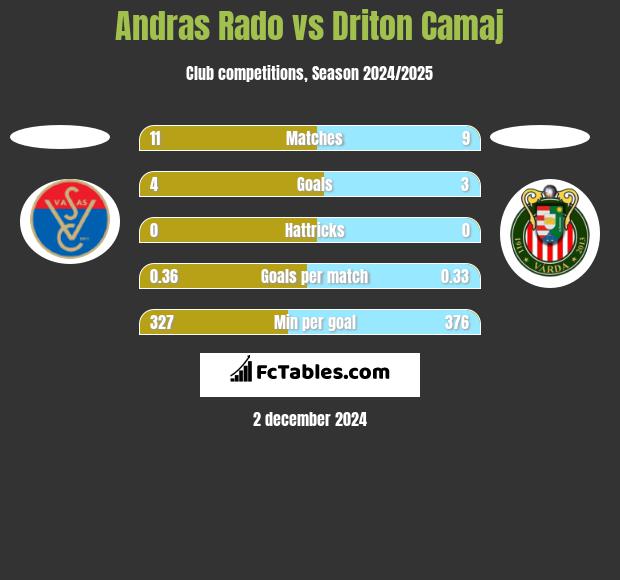 Andras Rado vs Driton Camaj h2h player stats