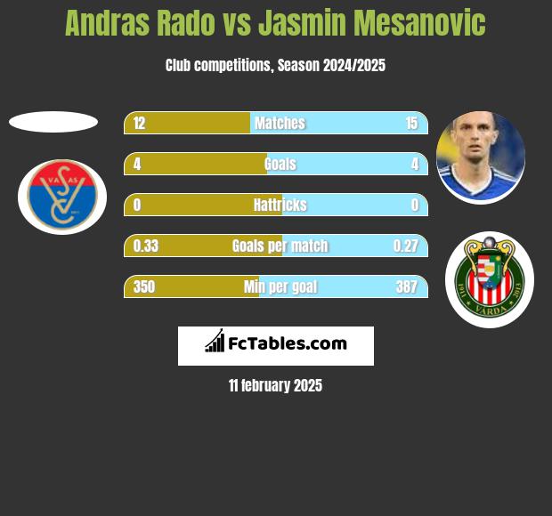 Andras Rado vs Jasmin Mesanovic h2h player stats