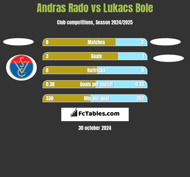 Andras Rado vs Lukacs Bole h2h player stats