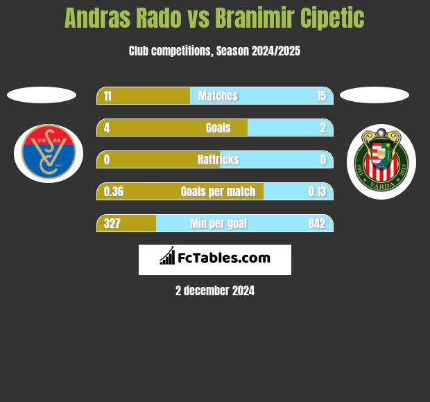 Andras Rado vs Branimir Cipetic h2h player stats