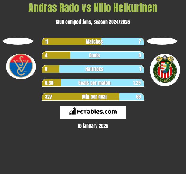 Andras Rado vs Niilo Heikurinen h2h player stats